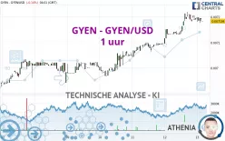 GYEN - GYEN/USD - 1 uur