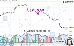 USD/ZAR - 1H