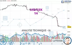 USD/SEK - 1H