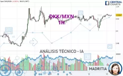 DKK/MXN - 1H