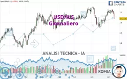 USD/ILS - Giornaliero