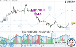 AUD/HUF - 1 Std.