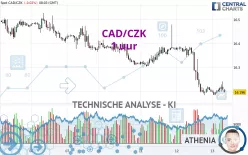 CAD/CZK - 1 uur