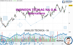 INFINEON TECH.AG NA O.N. - Giornaliero