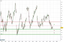 EURO BUND - Journalier