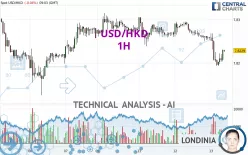 USD/HKD - 1H