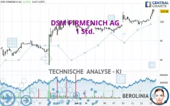 DSM FIRMENICH AG - 1 Std.