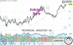 EUR/SGD - Daily