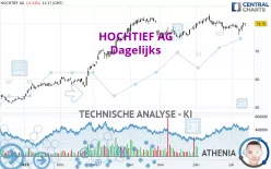 HOCHTIEF AG - Dagelijks