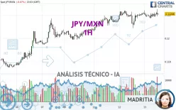 JPY/MXN - 1H