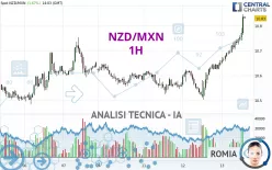 NZD/MXN - 1H