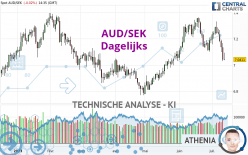 AUD/SEK - Dagelijks