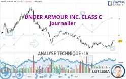 UNDER ARMOUR INC. CLASS C - Journalier