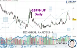 GBP/HUF - Daily