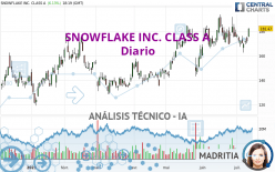 SNOWFLAKE INC. CLASS A - Diario