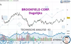 BROOKFIELD CORP. - Dagelijks