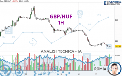 GBP/HUF - 1H