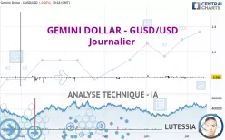 GEMINI DOLLAR - GUSD/USD - Journalier