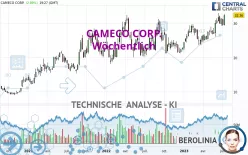 CAMECO CORP. - Wöchentlich