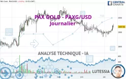 PAX GOLD - PAXG/USD - Journalier