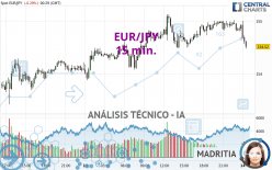 EUR/JPY - 15 min.