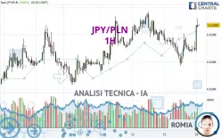 JPY/PLN - 1H