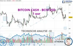 BITCOIN CASH - BCH/USD - 1 uur