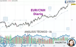 EUR/CNH - Diario