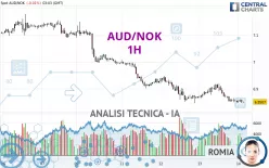 AUD/NOK - 1H