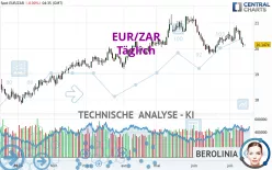 EUR/ZAR - Daily