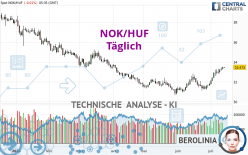 NOK/HUF - Täglich