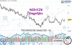 NZD/CZK - Dagelijks