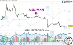 USD/MXN - 1H