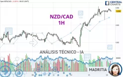 NZD/CAD - 1H