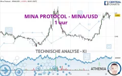 MINA PROTOCOL - MINA/USD - 1 uur