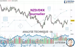 NZD/DKK - Täglich