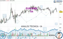 EUR/DKK - 1H