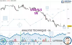 USD/ILS - 1H