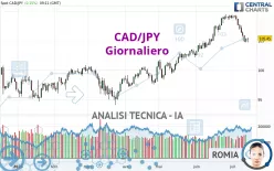 CAD/JPY - Giornaliero