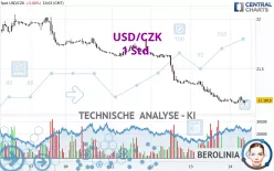 USD/CZK - 1 Std.