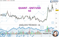 QUANT - QNT/USD - 1H