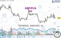 GBP/PLN - 1H