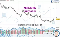 NZD/MXN - Journalier