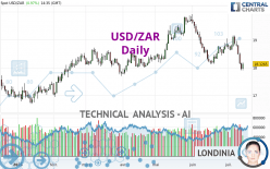 USD/ZAR - Daily