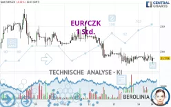 EUR/CZK - 1H