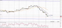 NZD/USD - Giornaliero