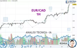 EUR/CAD - 1H