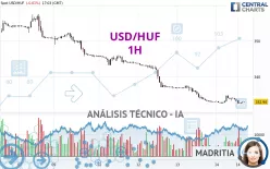 USD/HUF - 1H