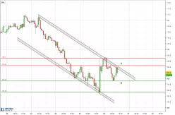 USD/JPY - 1 Std.