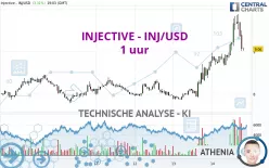 INJECTIVE - INJ/USD - 1 uur